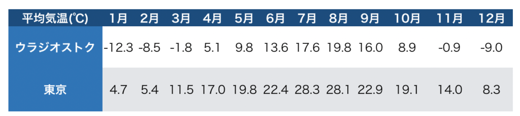 ウラジオストクと東京の日平均気温比較