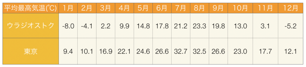 ウラジオストクと東京の日平均最高気温比較