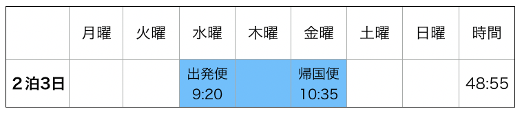 ウラジオストク滞在時間が一番長いのは何曜日発？成田発の全曜日フライトパターンを調べました。水曜日は2番目に長い