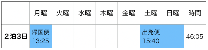 ウラジオストク滞在時間長さ3位