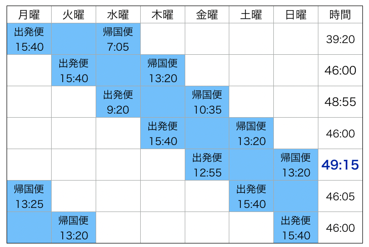 ウラジオストック曜日別滞在時間の比較