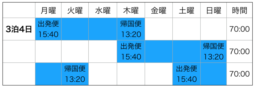 「月曜・木曜・土曜成田発」の「往路/成田15:40発　復路/ウラジオストク13:25発」