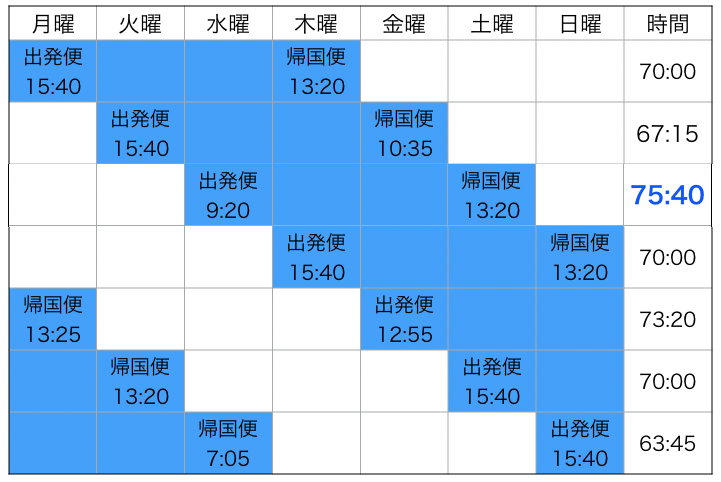 ウラジオストク3泊4日で滞在時間が長い出発曜日ランキングまとめ